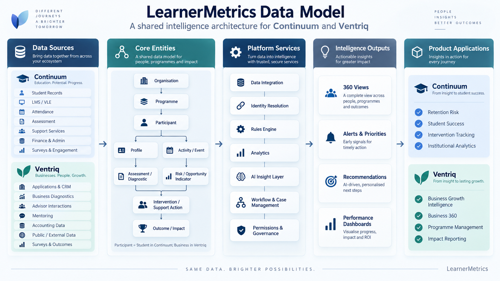 LearnerMetrics data model diagram: data sources for Continuum and Ventriq flow into shared core entities, platform services, intelligence outputs and product applications.